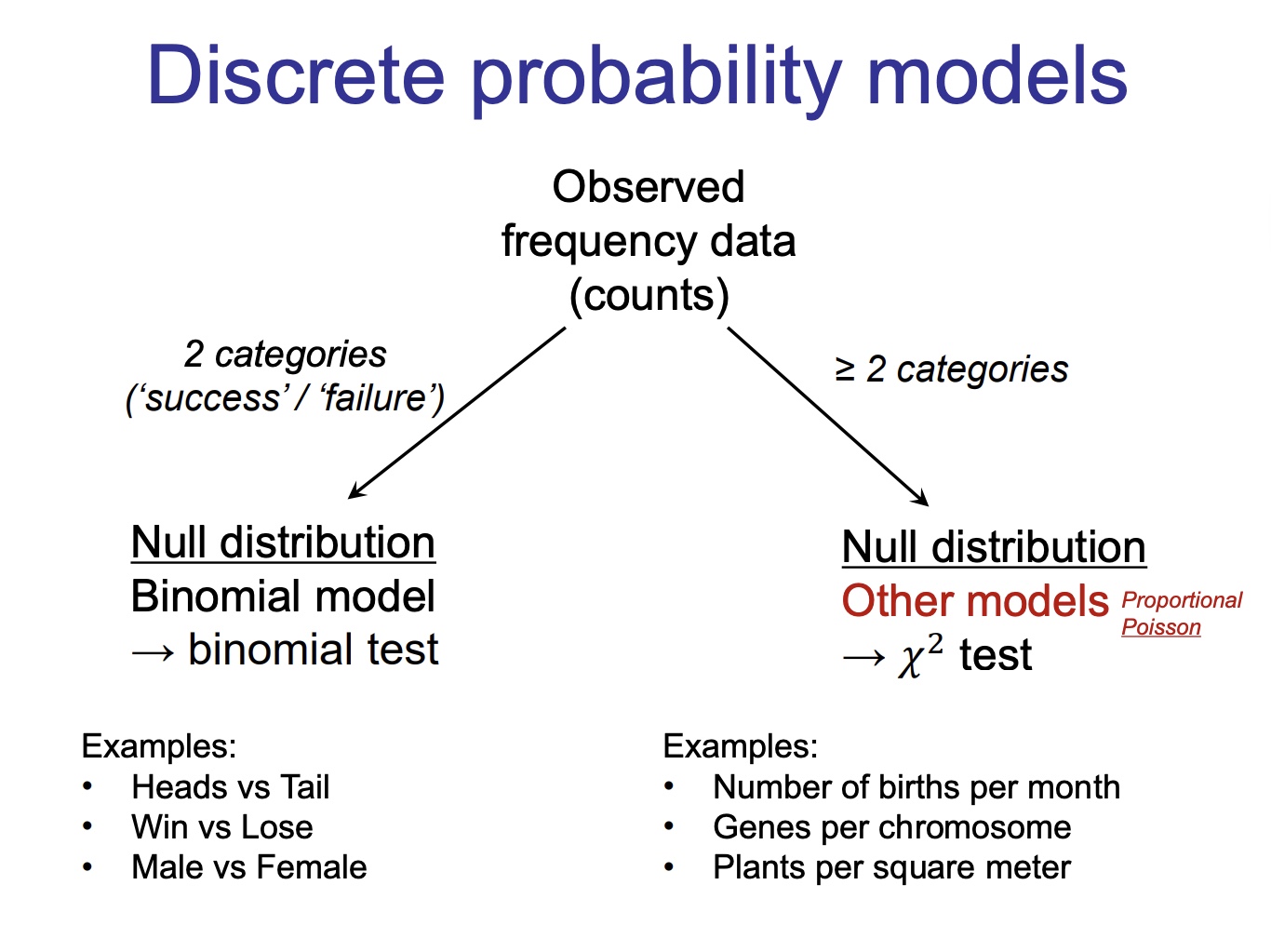 <p>this is just telling you which test to do based on the categories</p>