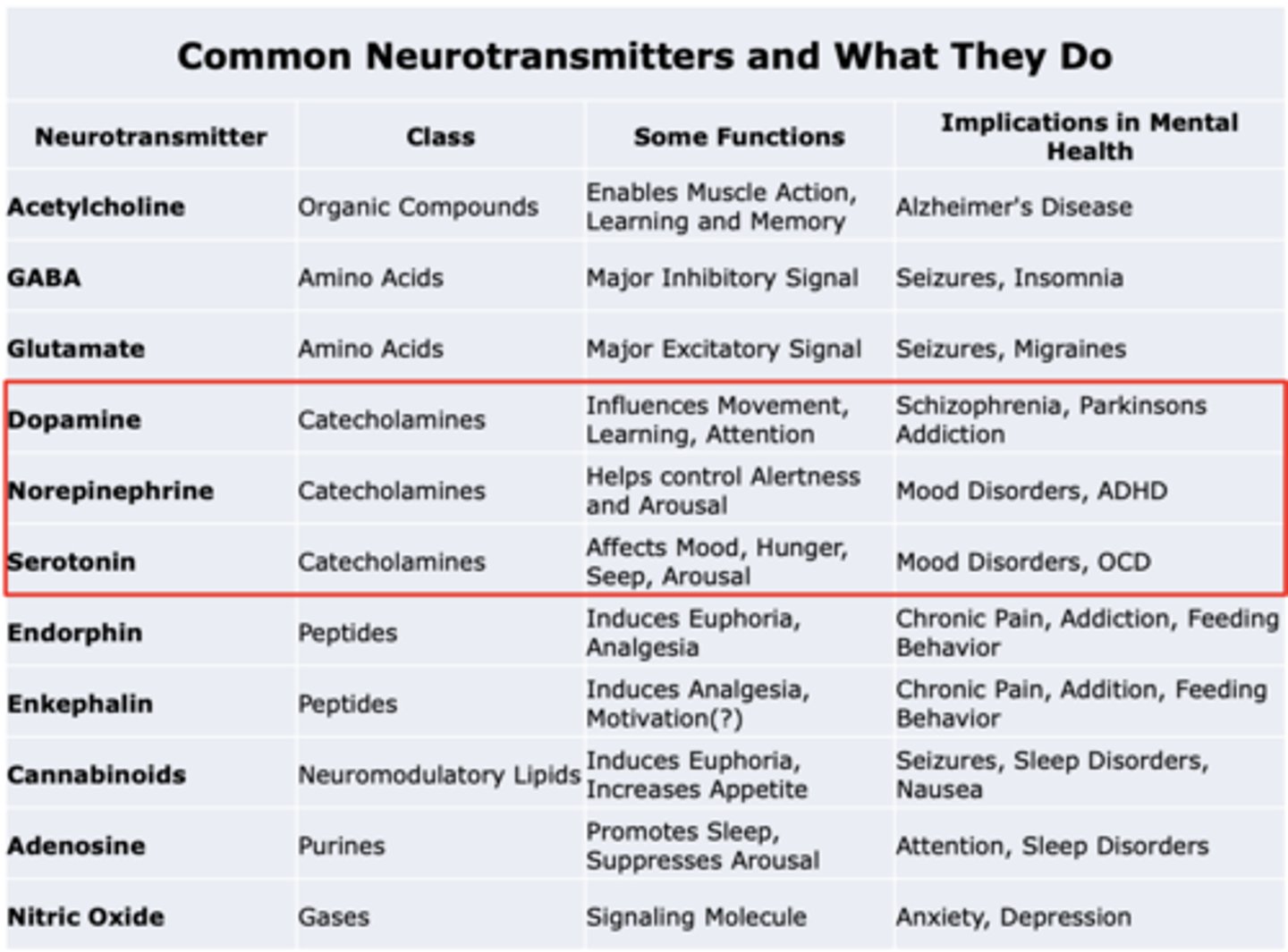 <p>Class: Catecholamines</p><p>Some functions: Influences Movement, Learning, Attention</p><p>Implications in mental health: Schizophrenia, Parkinsons Addiction</p>
