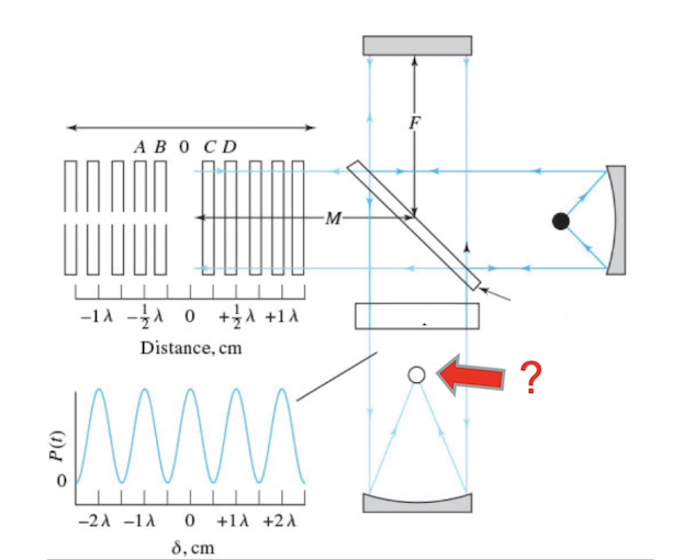 <p>Identify the following component of a Michelson interferometer</p>
