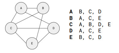 <p>A <mark data-color="purple">list of adjacent nodes is created for each node</mark> in the graph</p><p>—&gt; Only record <mark data-color="purple">existing </mark>connections </p>