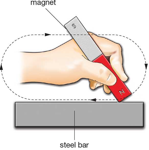 <p>One of the 3 methods to make ferromagnetic materials become magnetised.</p><p><strong>Procedure: </strong>An iron bar is rubbed with a magnet repeatedly in <strong><u>one direction</u></strong>.</p>