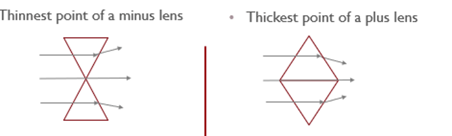<p>+ lens = 2 prisms in a diamond shape, where through the centre there is no prism<br>- lens = 2 prisms with apex's touching, again centre w/o prism</p>