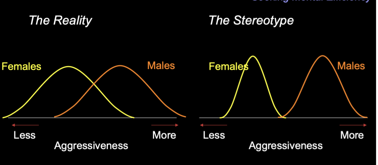 <p>(+)</p><ul><li><p>Contain at least a kernel of truth (elements of accuracy)</p></li></ul><p></p><p>(-)</p><ul><li><p>Don’t account for individual differences</p></li></ul><p>Eg. Overestimating sex differences in aggression —&gt; there’s a wider variation of aggressiveness in both genders in reality&nbsp;</p><p></p><p>&nbsp;</p><p></p>