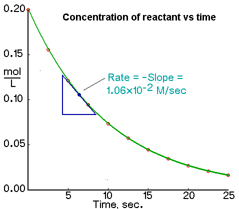 <p>Concentration-Time graph</p>