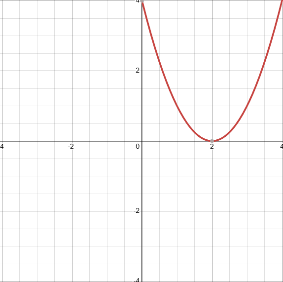 <p>D: (−∞,∞)</p><p></p><p>Shifted to the right by 2 units, f(x-2)</p>