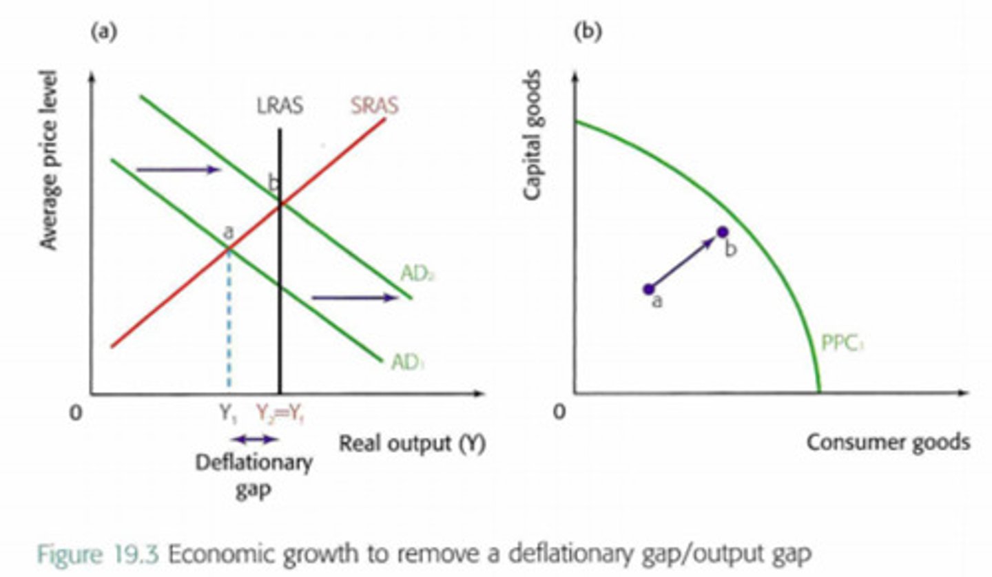 <p>Short-term (actual) growth is shown as a movement within a PPC curve. It is also shown by a movement in SRAS or AD which either closes a deflationary gap or opens an inflationary gap.</p><p>Note that a return to LRAS on an AD/AS diagram is never shown as a dot on the edge of the PPC curve since the economy can never function at its full level of output, due to natural unemployment.</p>