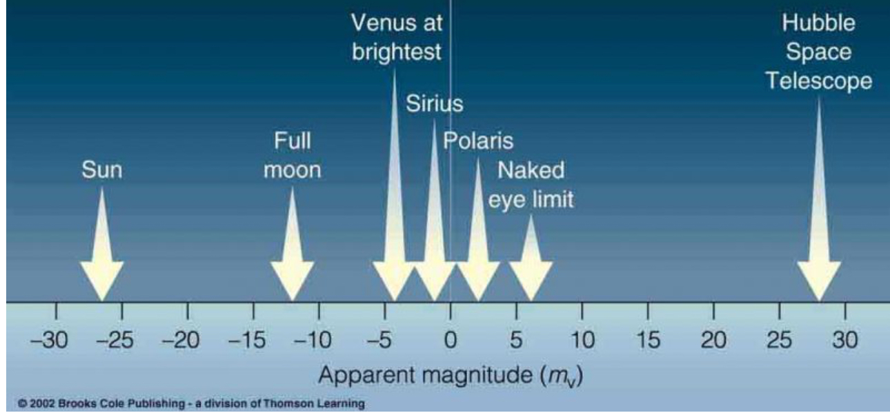 <p>what is brighter sun or moon and why</p>
