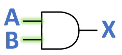 <p>needs both inputs to be 1 to have an output of 1, anything else will give 0</p>