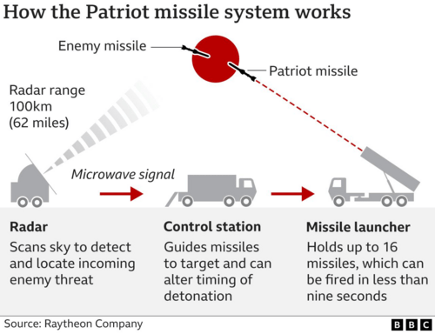 <p>Patriot provides lower-altitude terminal defense, serving as the layer directly below THAAD.</p>