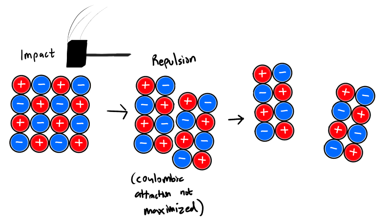 <p>An <strong>ionic solid</strong> is a solid made up of <strong>positive and negative ions</strong> held together by <strong>strong electrostatic forces</strong> (ionic bonds).</p><p><strong><em><u>Properties</u></em></strong></p><p><strong>Strong Coulombic forces of attraction</strong></p><ul><li><p>High Melting Points</p></li><li><p>Very hard</p></li><li><p>Low votality ( Resistance to change, explains high melting point )</p></li></ul><p><strong>Cleave along planes</strong></p><ul><li><p>Brittle 3D structure</p></li><li><p>Ions line up repetitively and in a way that maximizes coulombic attraction</p></li><li><p>Not malleable/ductile</p></li></ul><p><strong>Solubility and Conductivity</strong></p><ul><li><p>Most are soluble in polar solvents</p></li><li><p>Conduct electricity only when <em>molten or dissolved in a polar solvent</em> (charged particles free to move)</p></li><li><p><em><u>Higher the ion concentration, higher the conductivitry</u></em></p></li></ul><p></p>