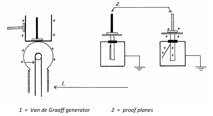 <ol><li><p>A metal can is placed on the top of a Van de Graaff generator as it is being charged up. Charge accumulates on the sphere of the generator and on the outside of the can.</p></li><li><p>Let a proof plane touch the <strong>inside of the metal can. </strong>Transfer the proof plane to the cap of a gold-leaf electroscope. <strong>The gold leaf does not diverge as there is no charge on the inside of the metal can.</strong></p></li><li><p>Let a proof plane touch the <strong>outside of the metal can. </strong>Transfer the proof plane to the cap of a gold-leaf electroscope. <strong>The gold leaf will diverge as charges reside on the outside of the metal can.</strong></p></li></ol><p></p>