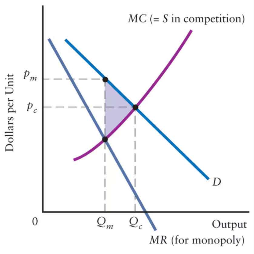 <ul><li><p><span><span>Why are monopolies rare and highly regulated?</span></span></p></li><li><p><span><span>Why are cartels illegal?</span></span></p></li><li><p><span><span>The comparison of monopoly with perfect competition is important. Our theory provides a basis for understanding the value of competition (i.e., opportunity cost of non-competition).</span></span></p></li><li><p><span><span>Monopolist chooses the price-quantity combination to maximize its private net benefit (i.e., profit).</span></span></p></li><li><p><span><span>How does it compare to perfect competition, which we know to be a socially efficient allocation of resources?</span></span></p></li><li><p><span><span>If the monopolist were a price-taking firm in a competitive market, then S = MC (for prices above shut-down).</span></span></p></li></ul><ul><li><p><span><span>Competitive equilibrium is Pc, Qc.</span></span></p></li><li><p><span><span>Monopolist restricts output below the competitive level and creates loss of economic surplus for society (i.e.,"deadweight loss").</span></span></p></li></ul><p><span><span>• Monopoly → market inefficiency.</span></span></p><p></p>