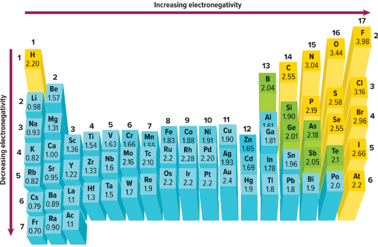 ^^**Trends: Electronegativity**^^