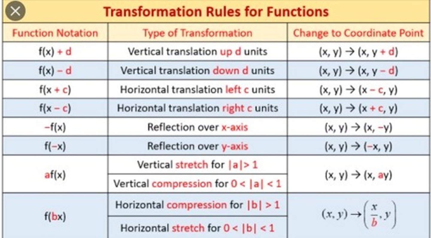 <p>y = af(bx + c) + d</p><p>c: horizontal shift (subtract c from the x-value)</p><p>a: veridical dilation (multiply the y-value by a)</p><p>b: horizontal dilation (divide the x-value by b)</p><p>d: vertical shift (add d to the y-value)</p>