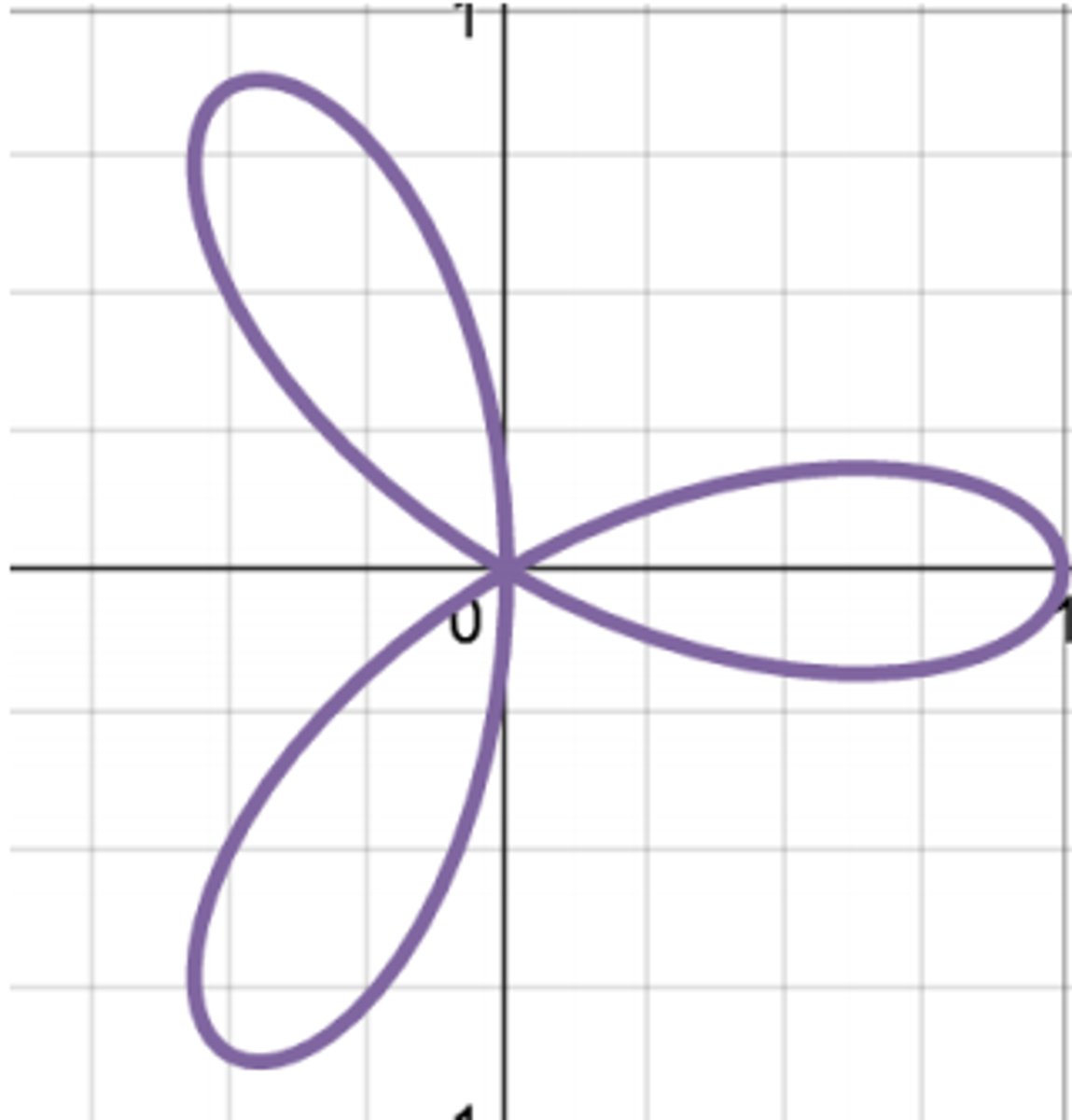 <p>three rose petal (symmetrical over x)</p>