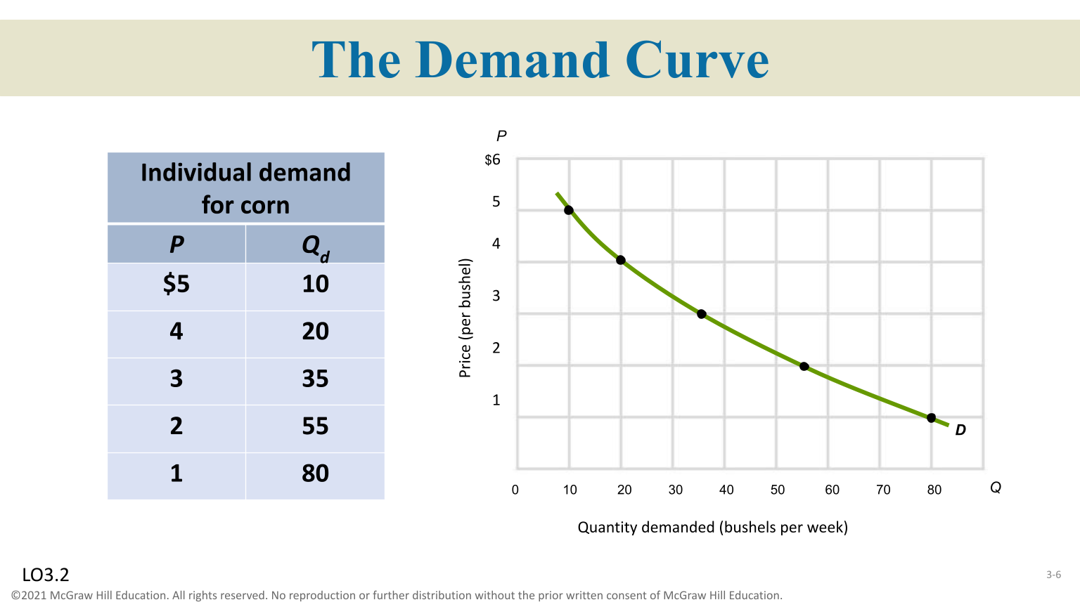 <p>Others things-equal, as <strong>price falls</strong>, quantity <strong>demand rises, </strong>and as <strong>prices rises</strong>, quantity <strong>demanded falls</strong> </p>