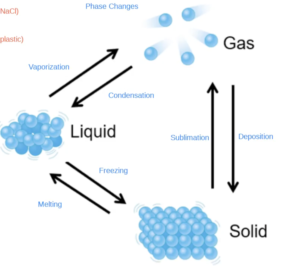 <p>Phases of Matter</p>