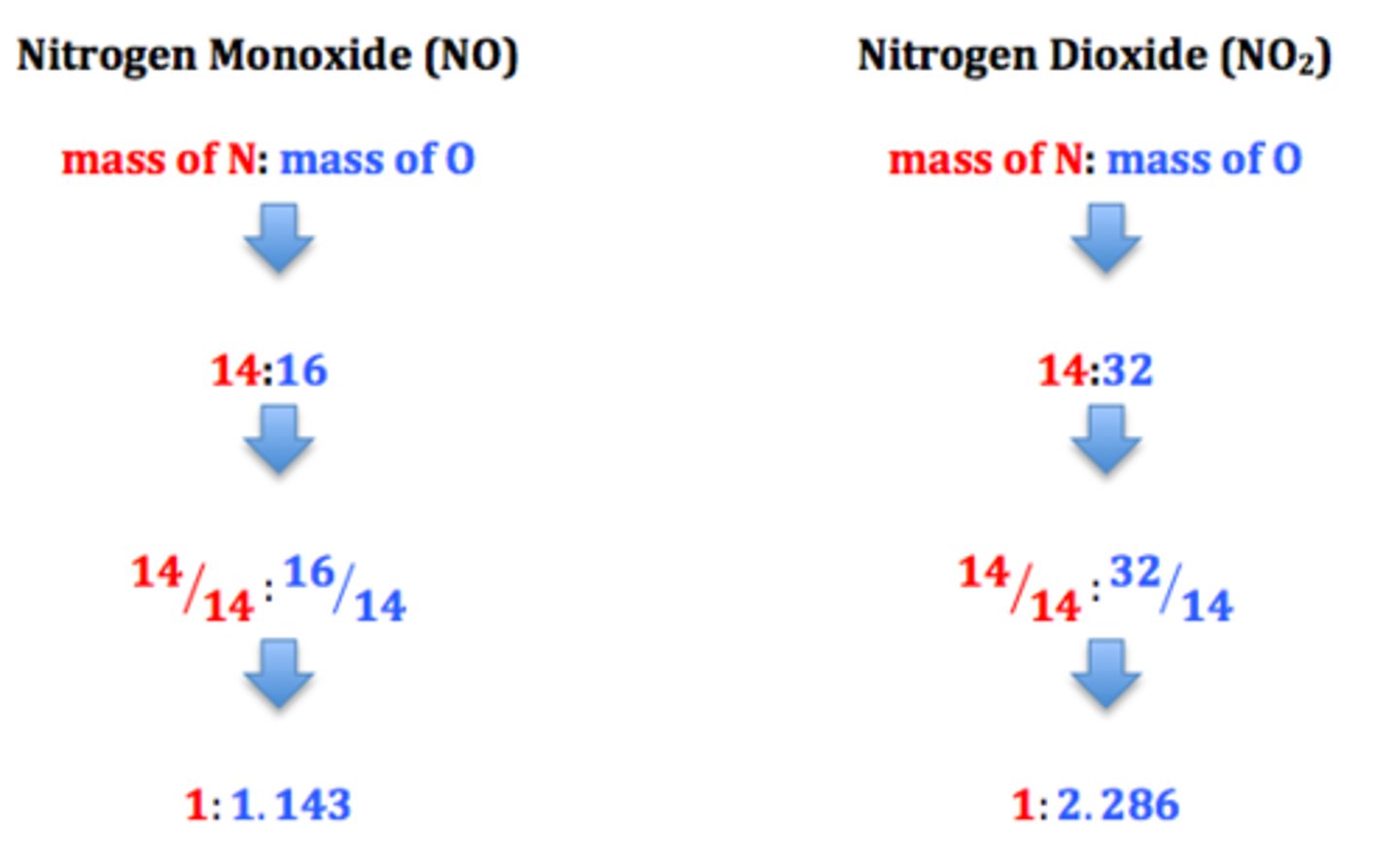 <p>when two elements form more than one compound, the masses of one element that combine with the same mass of the other element are in the ratio of small, whole numbers</p>