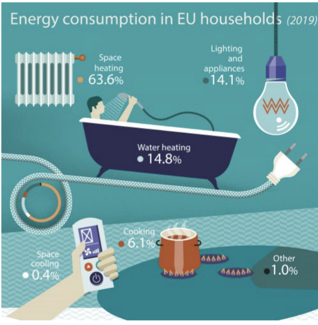 Space Heating: 63.6%
Lighting and Appliances: 14.17%
Water Heating: 14.8% 
Space Cooling: 0.4% 
Cooking 6.1% 
Other 1.0%