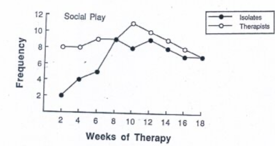 <p>6 month isolates and 3 month “therapist” monkeys interact 8 hours a week. Isolate becomes as social as “therapist” over course of 18 weeks therapy.</p>
