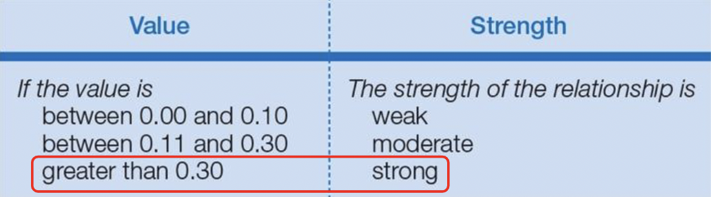 * 0.00 to 0.25                           Little to no relationship
* 0.25 to 0.50                           Fair relationship


* 0.50 to 0.75                           Moderate to good relationship
* Above 0.75                           Good to excellent relationship

\
* Depends on the field of study
* General guideline in research
  * The ideal r-value?
  * r2 > 0.49
