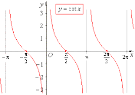 <p>Asymptotes: -pi, pi, 2pi, etc.</p>