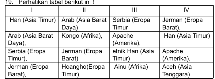 <p>Tabel di atas menunjukkan kelompok etnik yang ada di luar Indonesia terdapat pada nomor…</p>