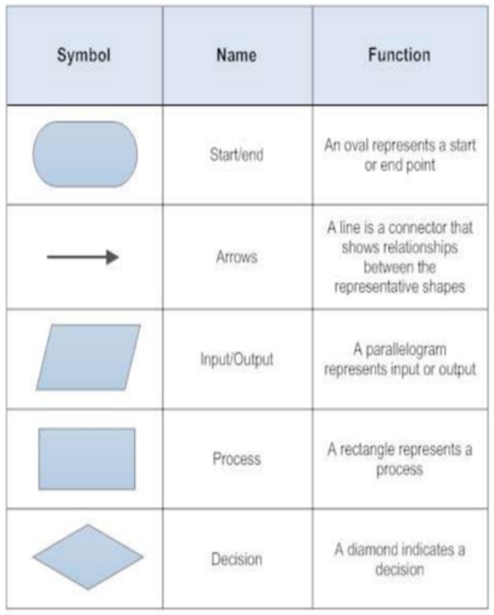 <p>Rounded box - start or stop. Diamond - selection. Rectangle - process. Parallelogram - input. Arrow - progression of code.</p>