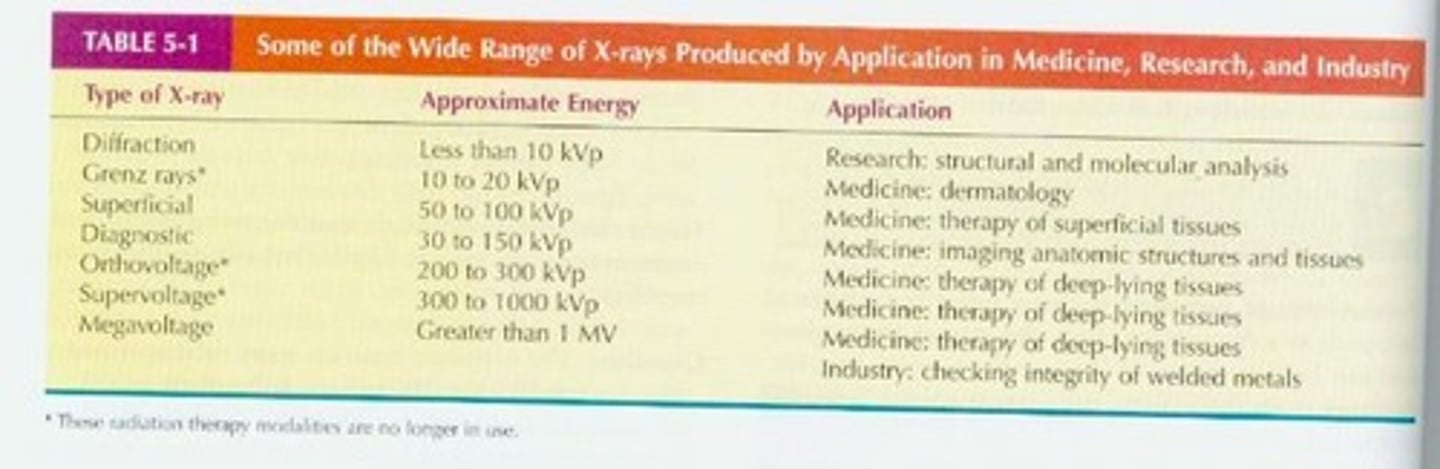 <p>the result of fast moving electrons striking the atoms of certain metal. X-rays are not emitted naturally from atoms but are produced when kinetic energy outside the atom excites the electrons. X-rays are similar to gamma rays except that they originate in the electron shells of atoms rather than in the nucleus.</p>