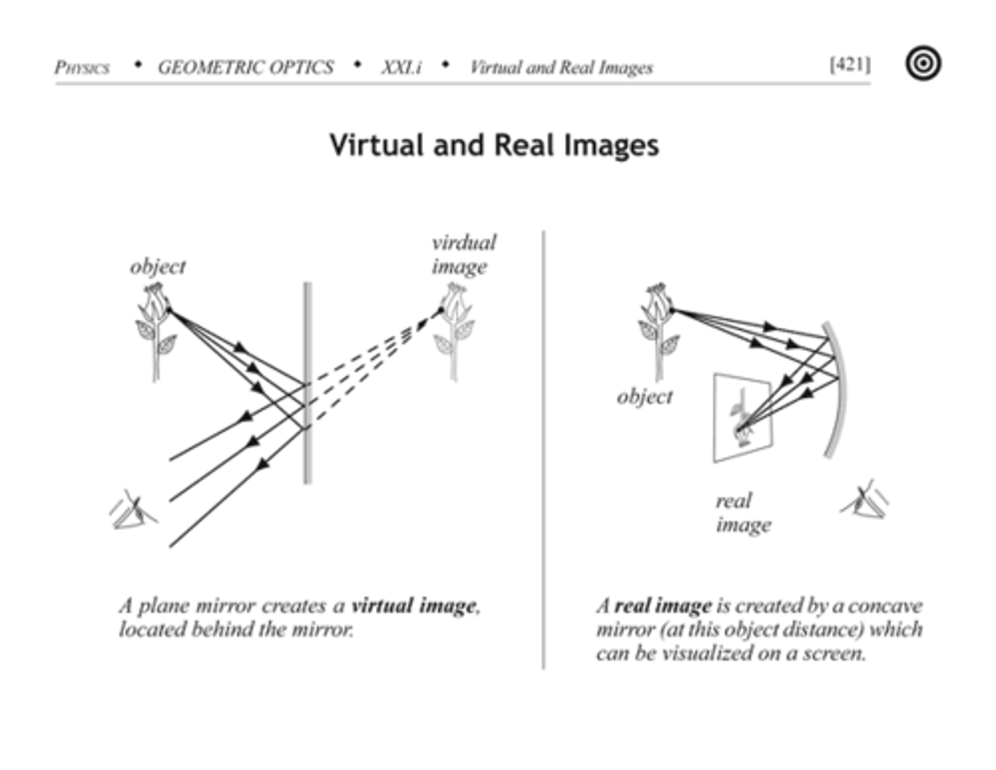 <p>Virtual images are created when using plane mirrors when the light rays do not meet each other (image appears behind the mirror.) Real images are when the light waves converge at one point (image appears in front of the mirror.)</p>