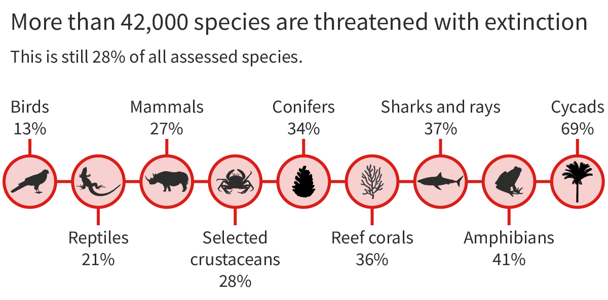 <p>2 databases to identify biodiversity crisis:</p>