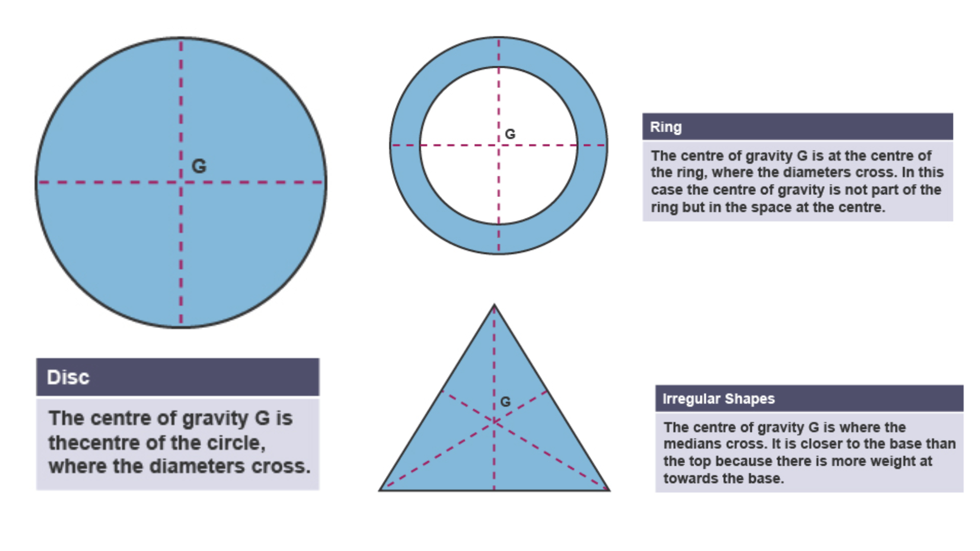 <p>The point at which the entire weight of an object can be considered to act</p>