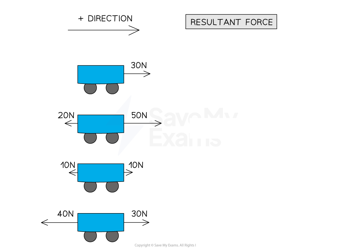 <p><strong>Force&nbsp;______</strong>&nbsp;quantity:&nbsp;<strong>______</strong>&nbsp;and&nbsp;<strong>_______</strong></p><p><strong>What is a resultant force a sum of </strong></p><p>What is the positive direction?</p><p>Resultant forces on a body can be ______ or ______ depending on their __________</p><p>Resultant force acts at an angle to the direction of motion, the magnitude and direction found by:</p>