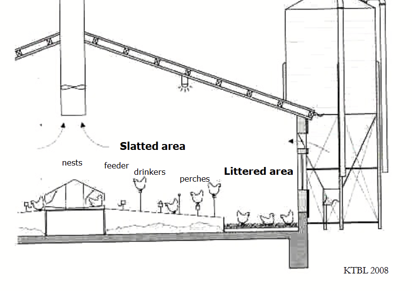 <p>“Free-run” housing system for hens that include perches, a slatted floor area, an egg-laying area, and enrichment. Has space for animals to scratch and forage (expressing species-specific behaviours).</p>