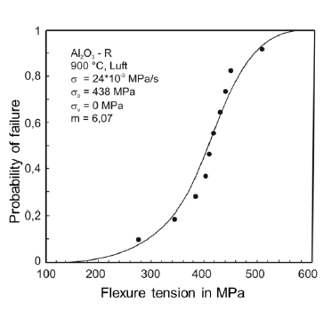 <p>How is the probability of failure of a ceramic material modeled?</p>