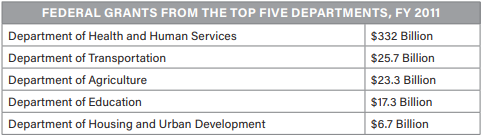 <p>Which governmental concept most likely results in lower funding for Education and Housing and Urban Development than for the other departments?</p><p>(A) Checks and balances prevent funding of these concerns.</p><p>(B) Federalism encourages states and localities to provide primary support for these services.</p><p>(C) Judicial review and court decisions have rendered government unable to provide these services.</p><p>(D) Separation of powers results in lower funding of these concerns.</p>