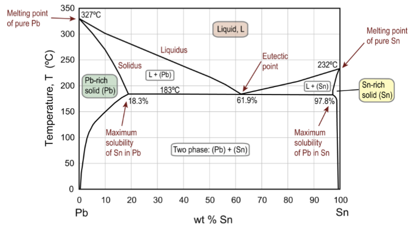 <p>The lower limit of the single-phase liquid field formed by the two liquidus boundaries; example of an invariant point</p>