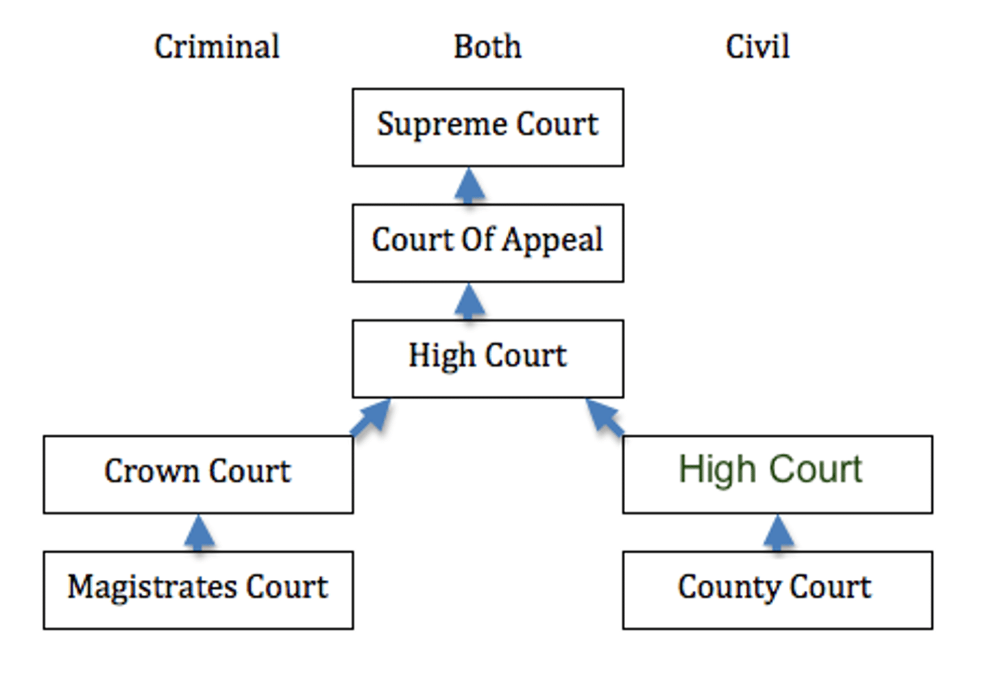 <p>Magistrates Court &gt; County Court &gt; Supreme Court &gt; High Court</p><p>Special courts Childrens and Coroners Court at the Magistrates level</p>