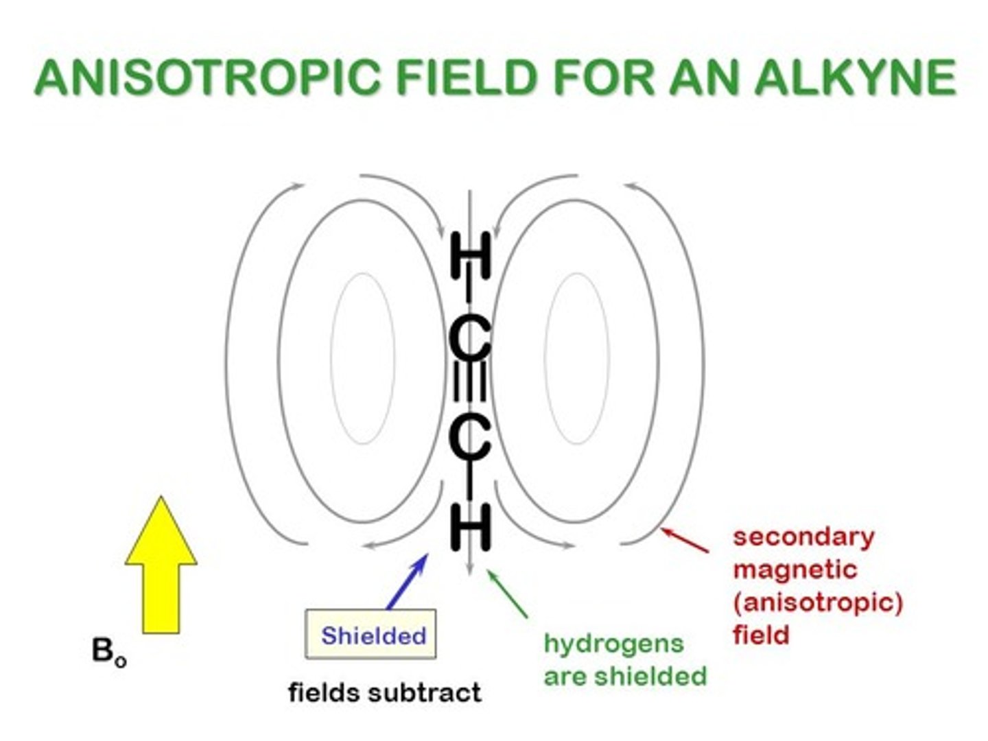 <p>It illustrates that protons of an alkyne will have a magnetic field (βin) that is opposite the external magnetic field (β₀). This results in a lower βeff than is normally seen.</p><p>Conversely, the Benzene ring has a magnetic field (βin) that is aligned with the external magnetic field (β₀), creating a higher βeff than is normally seen, causing it to have a larger (downfield) chemical shift.</p>