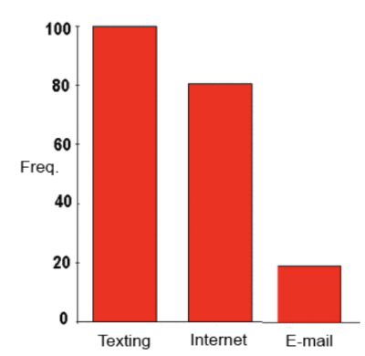<p><span>to compare values associated with separate (usually categorical) variables</span></p><ul><li><p><span>These can be any sort of numeric variable that we are looking for differences across groups, such as <strong>means, counts/frequencies, medians, or percentages</strong></span></p><ul><li><p><span>In some cases, either a bar plot or pie chart can be used (i.e. if we can calculate percentages that sum to 100)</span></p></li></ul></li><li><p><span>Can be vertical or horizontal</span></p></li><li><p><span>Can quickly become overwhelming if too many categories</span></p></li></ul><p></p>