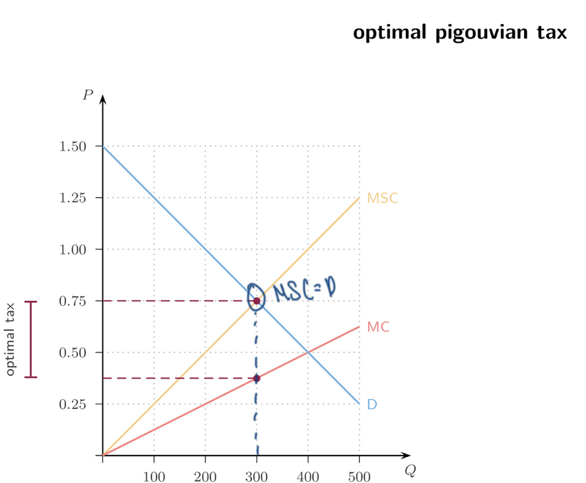 <p><span style="font-family: "Times New Roman", serif;"><strong><span>Graph: Optimal Pigouvian Tax (Slide 34)&nbsp;</span></strong></span></p><p><span style="font-family: "Times New Roman", serif;"><span>Curves:</span></span></p><ul><li><p><span style="font-family: "Times New Roman", serif;"><span>MC = private supply</span></span></p></li><li><p><span style="font-family: "Times New Roman", serif;"><span>MSC = MC</span><strong><span> + </span></strong><span>__</span></span></p></li><li><p><span style="font-family: "Times New Roman", serif;"><span>Demand</span></span></p></li></ul><p><span style="font-family: "Times New Roman", serif;"><span>The tax vertically shifts supply upward until: </span><strong><span>New supply intersects demand at the efficient quantity</span></strong></span></p>