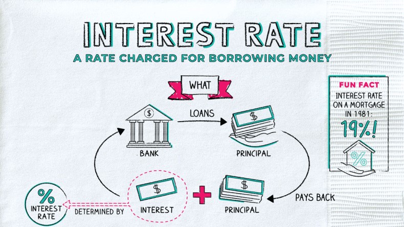 <p>the additional percentage you have to pay to borrow money.</p>