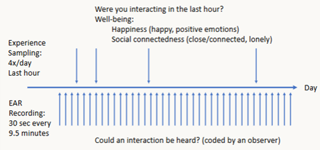 <p>Prompted at random times in a day - asking about interaction, happiness, social connectedness</p><p>Findings:</p><p><span><span>·</span></span><span style="font-family: "Times New Roman"; line-height: normal; font-size: 7pt;"><span> </span></span>Self-reports -> "every single participant tended to feel happier and more socially connected when they interacted in the past hour, compared to when they did not."</p><p class="MsoListParagraphCxSpMiddle"><span><span>·</span></span><span style="font-family: "Times New Roman"; line-height: normal; font-size: 7pt;"><span> </span></span>Observer reports -> same patter, but smaller effects.</p><p class="MsoListParagraphCxSpLast"><span><span>·</span></span><span style="font-family: "Times New Roman"; line-height: normal; font-size: 7pt;"><span> </span></span>The association did not differ for extraverts vs introverts.</p>