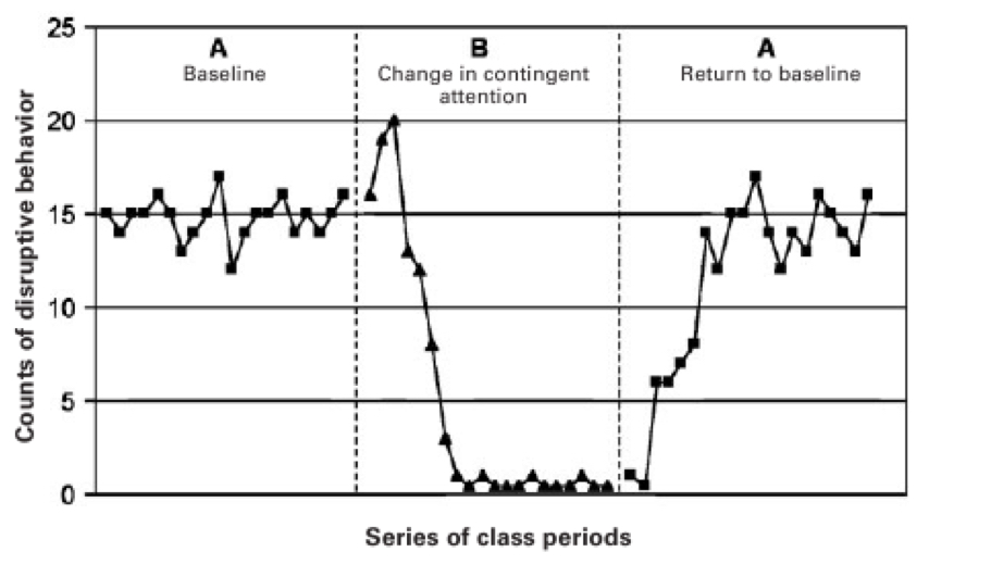 <ul><li><p>it allows the scientist to infer that B was the cause of change in A </p></li><li><p>without the second A, there are other explanations that could explain the AB change </p></li><li><p>graph: baseline, treatment, baseline → did the B really have an effect on A? let’s go back to A to see</p></li></ul><p></p>