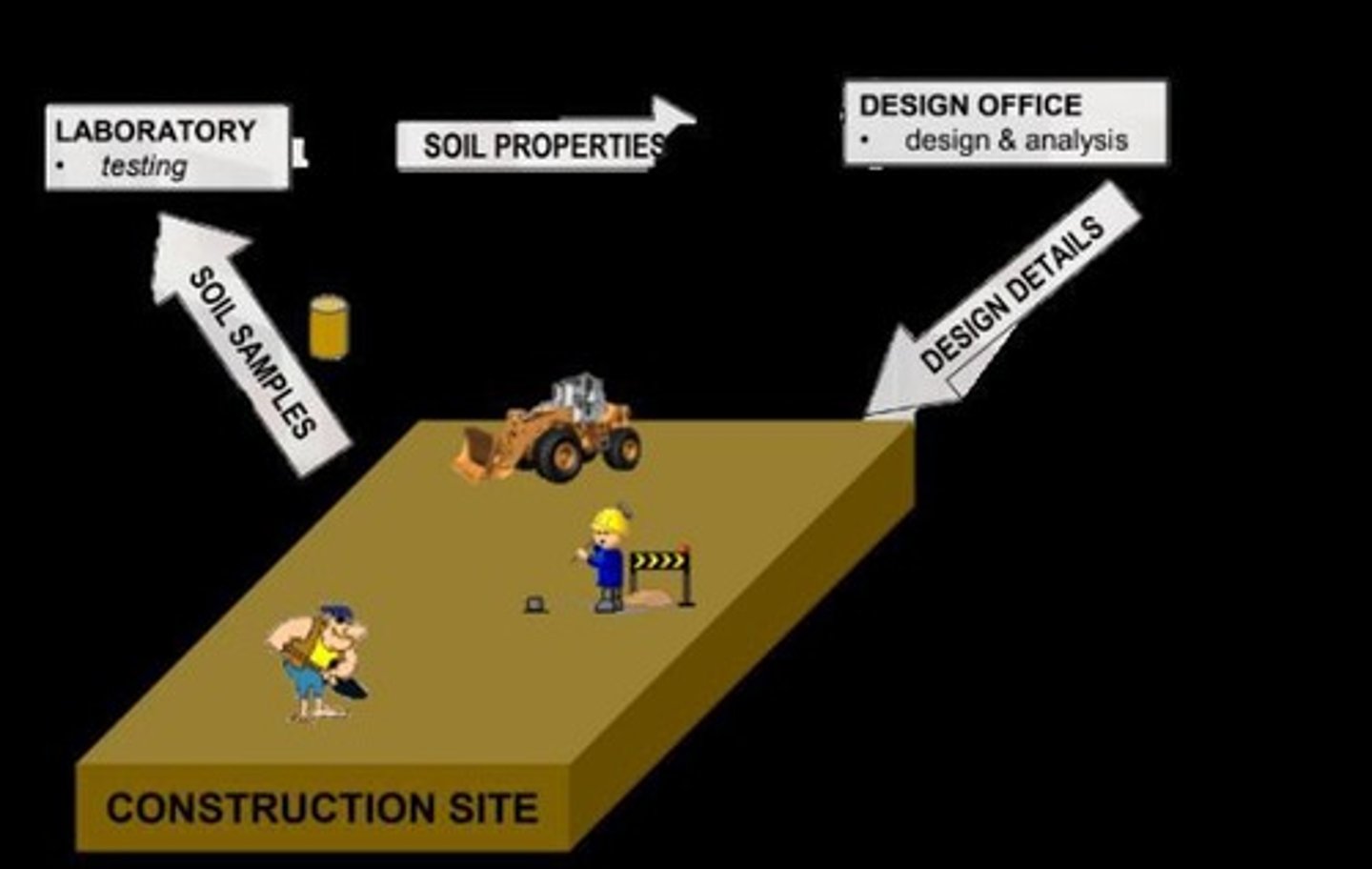 <p>Includes Vane Shear Test and Standard Penetration Test.</p>