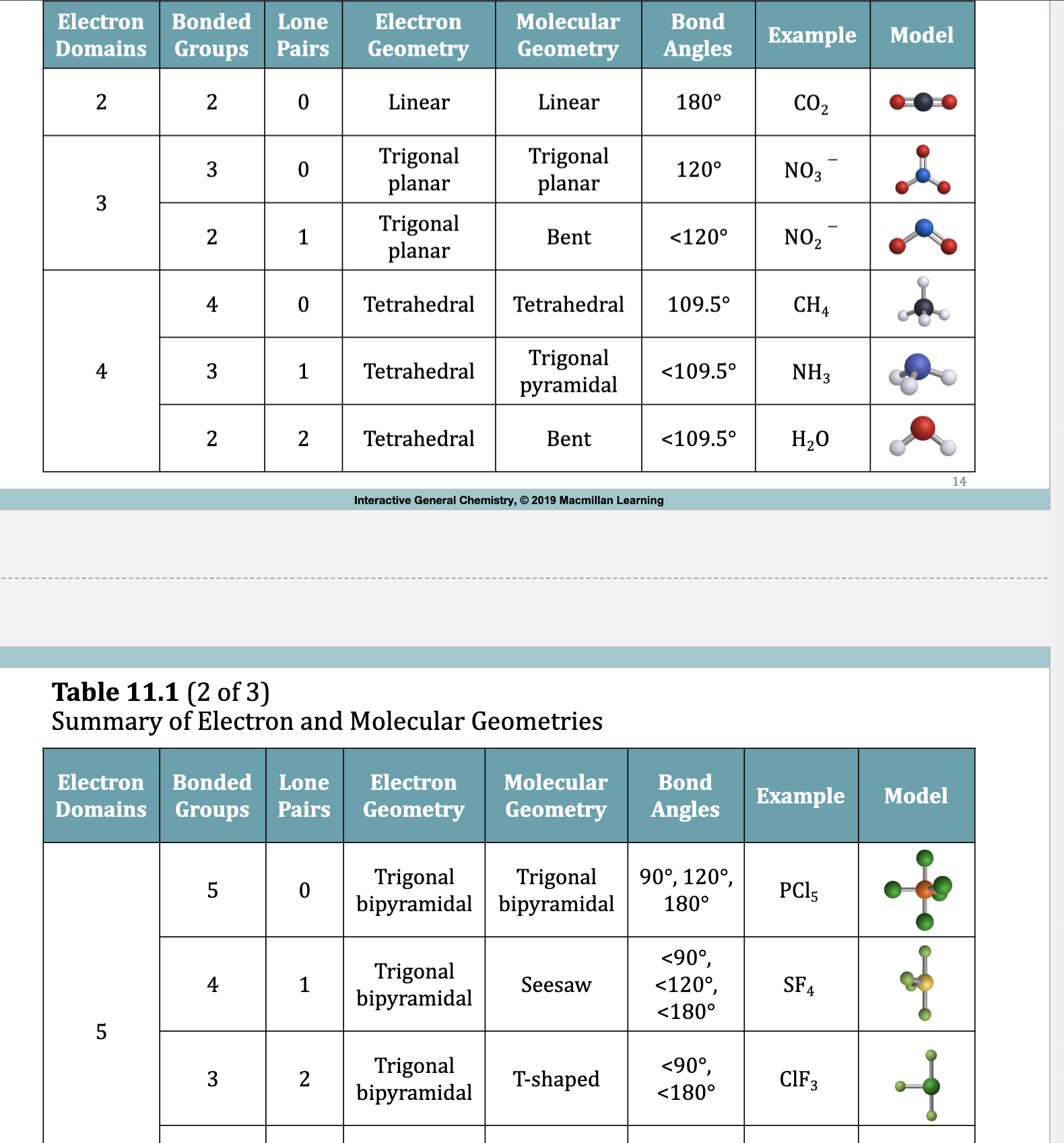 <p>Table 11.1 Summary of Electron and Molecular Geometries</p>
