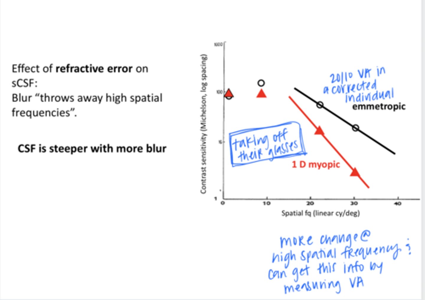 <p>Contrast sensitivity function is ____ with more blur in a contrast sensitivity v linear spatial frequency graph?</p>