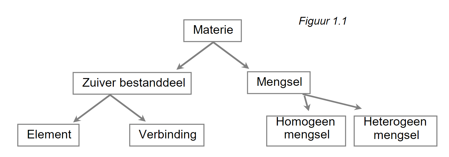 <p>element → iedentieke atomen</p><p>verbinding → verschilende elementen samengehouden door chemische bindingen</p>