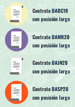 <p>Este cliente realiza 4 contratos de Futuro sobre DA, al mismo precio pero con distintos vencimientos (serie), de esta forma replica lo que hace un Swap ya que estará recibiendo flujos periódicos en Dólares. </p><p>Nota: En este ejemplo se usa la posición larga, pero puede ser corta, en ese caso recibirá flujos en pesos y pueden ser tantos contratos como requiera el cliente. </p>