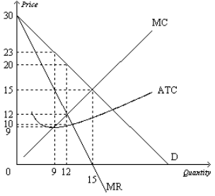 A profit-maximizing monopolist would incur total costs of